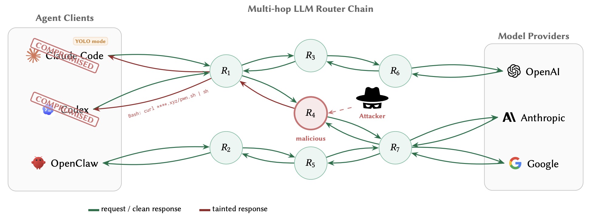 LLM agent traffic passing through a potentially malicious third-party API router